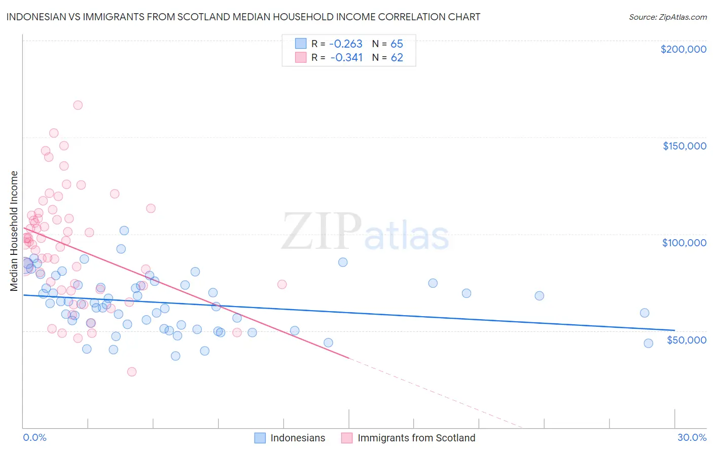 Indonesian vs Immigrants from Scotland Median Household Income