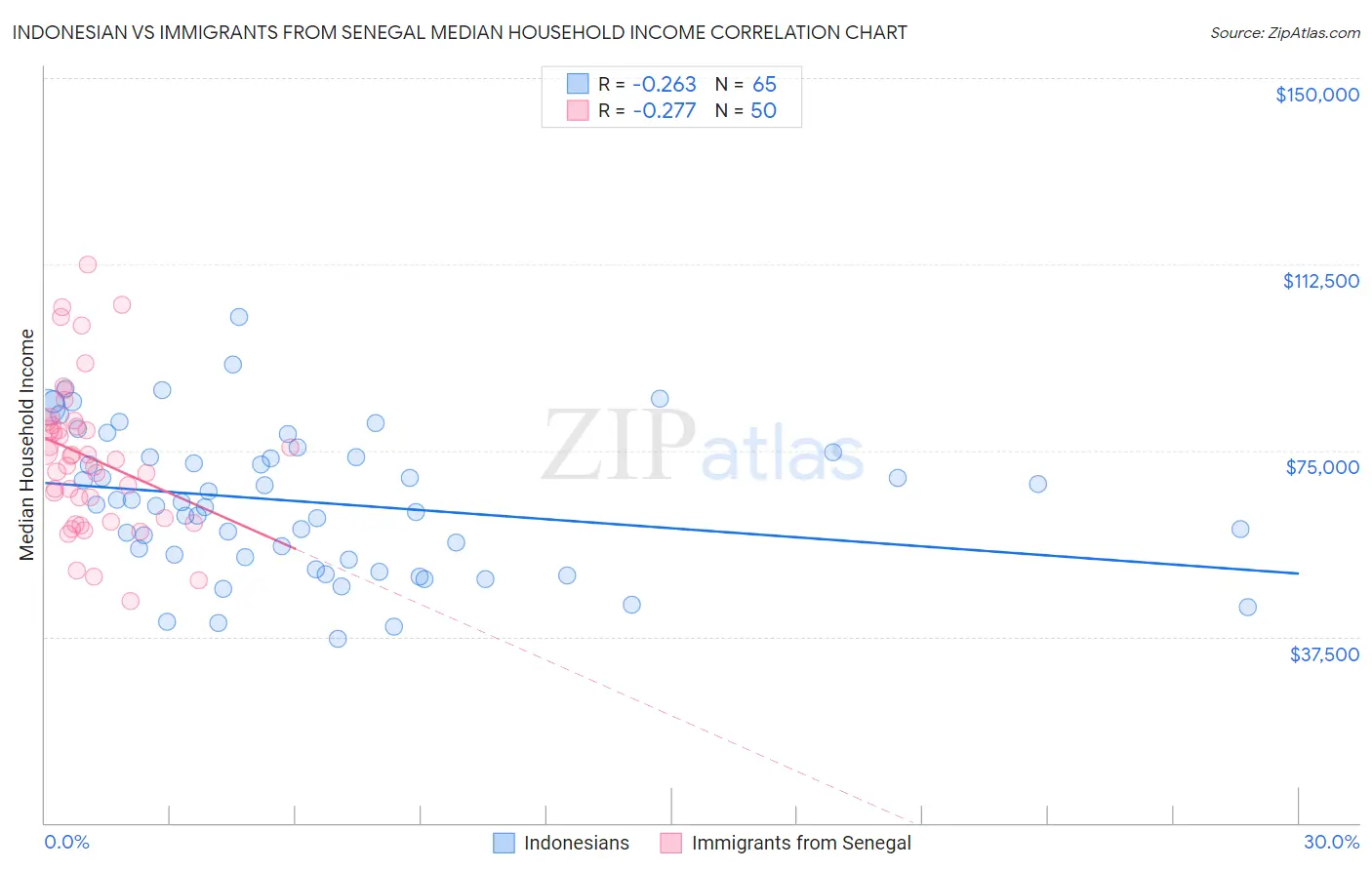 Indonesian vs Immigrants from Senegal Median Household Income