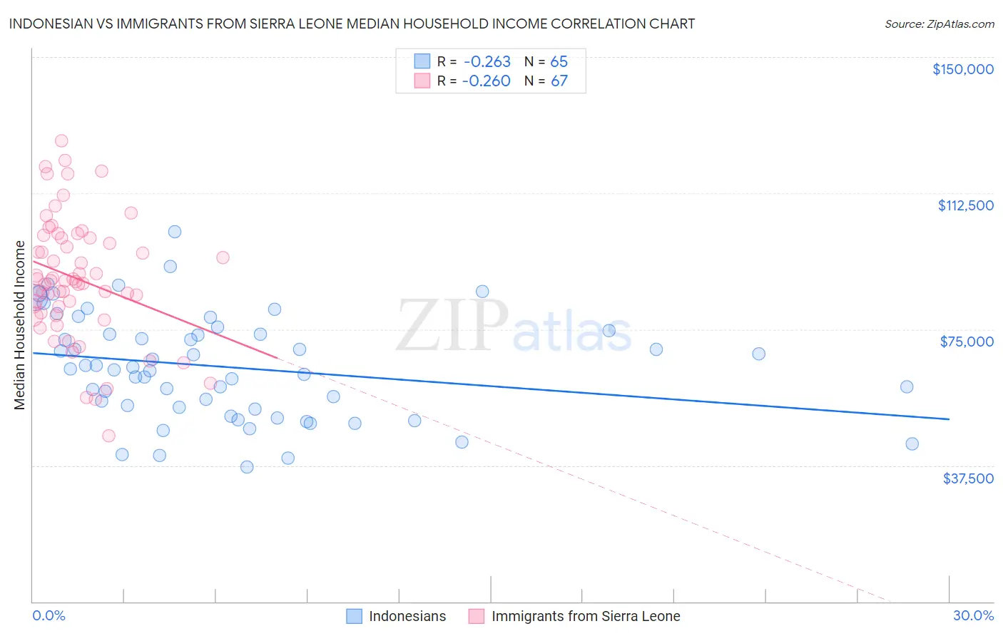 Indonesian vs Immigrants from Sierra Leone Median Household Income