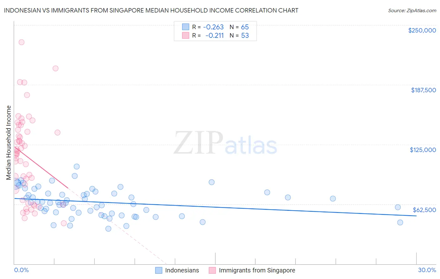 Indonesian vs Immigrants from Singapore Median Household Income