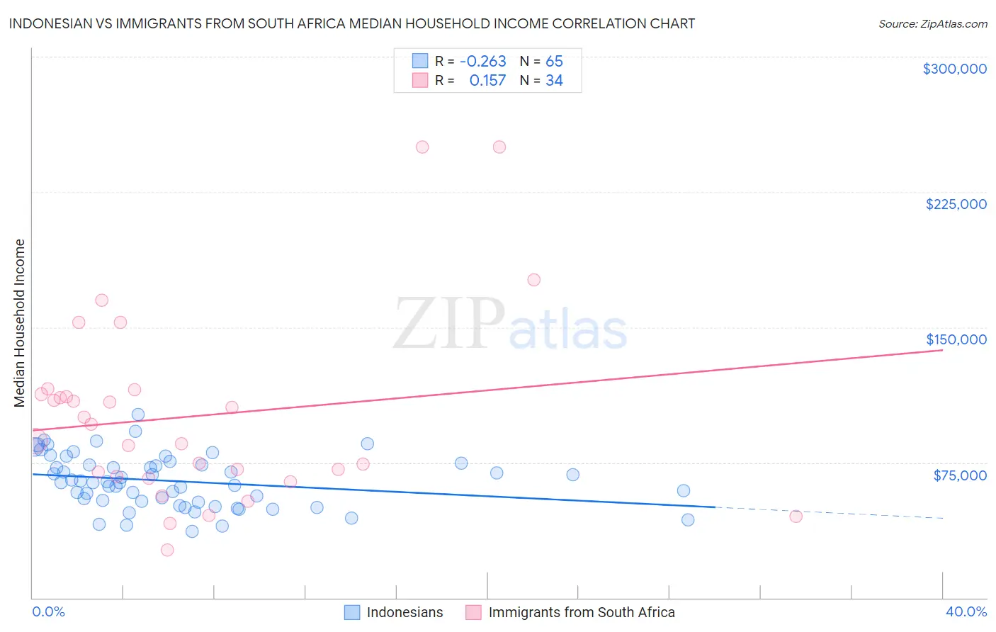 Indonesian vs Immigrants from South Africa Median Household Income