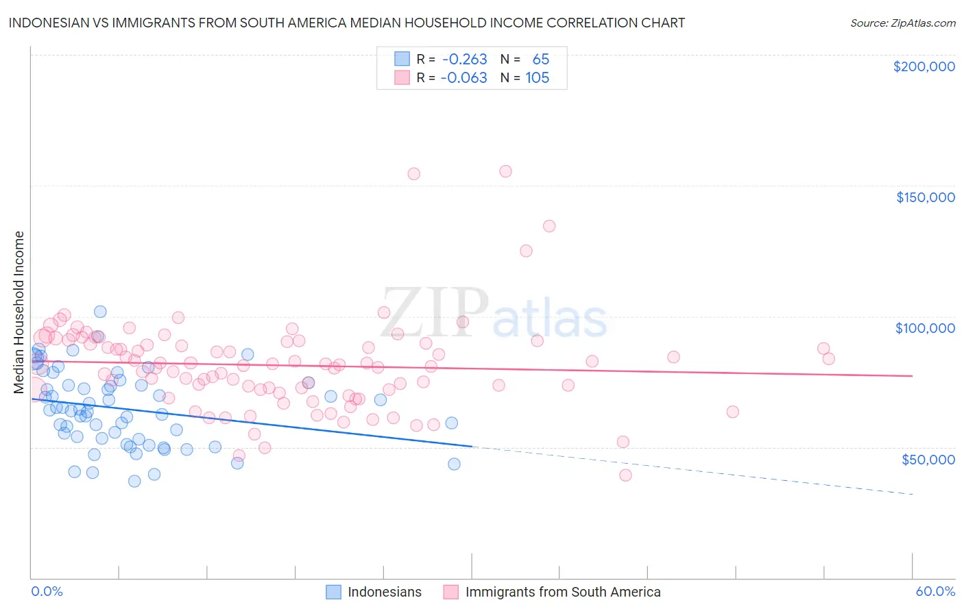 Indonesian vs Immigrants from South America Median Household Income