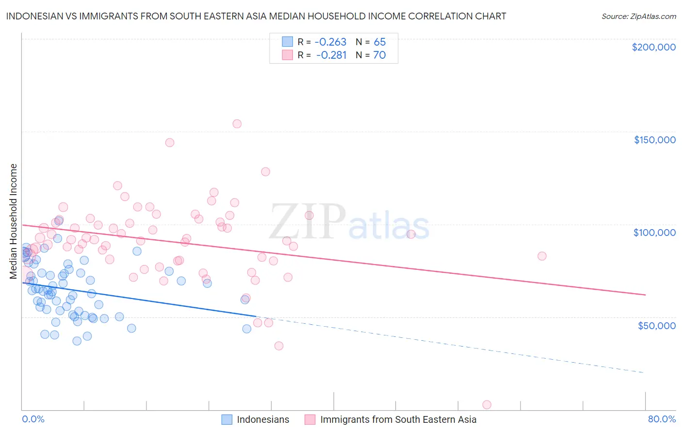 Indonesian vs Immigrants from South Eastern Asia Median Household Income