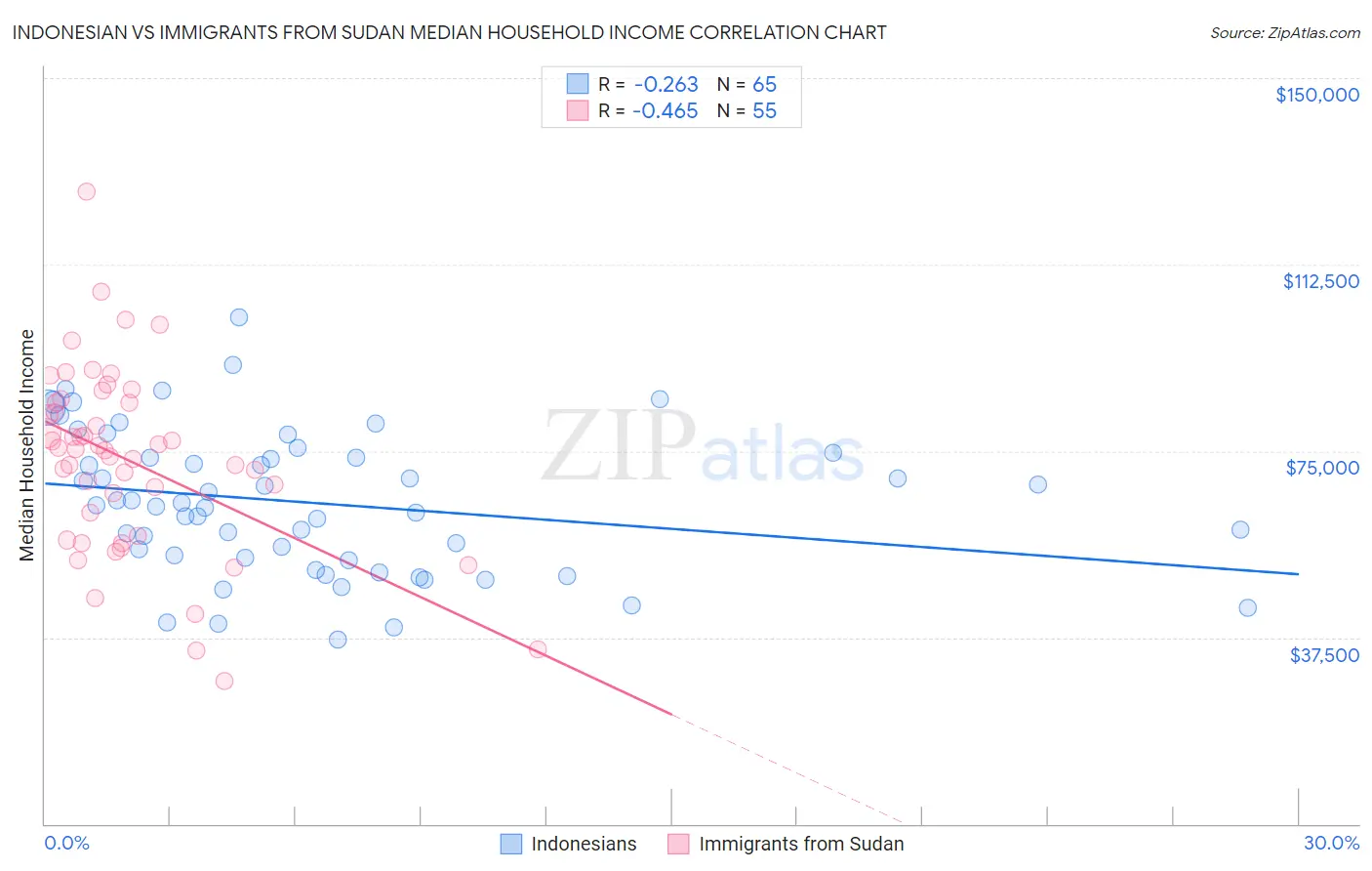 Indonesian vs Immigrants from Sudan Median Household Income