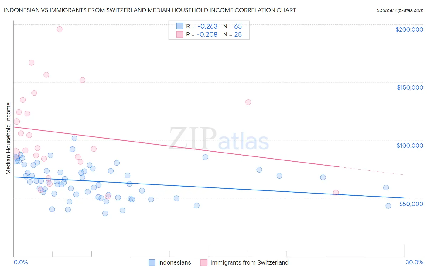 Indonesian vs Immigrants from Switzerland Median Household Income