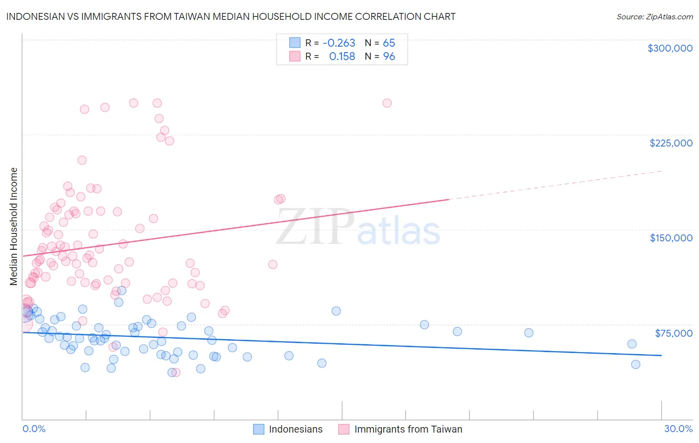 Indonesian vs Immigrants from Taiwan Median Household Income