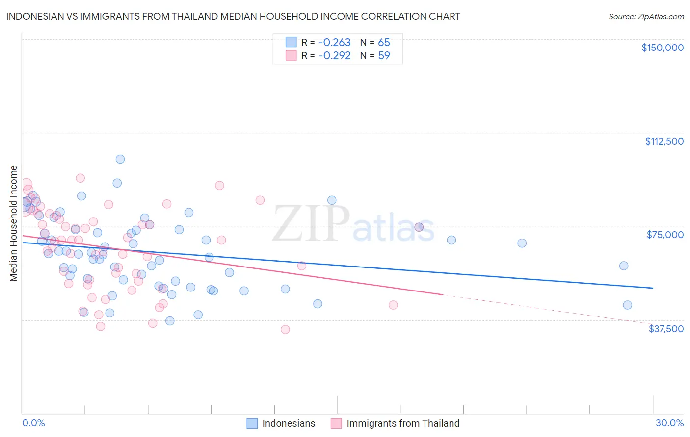 Indonesian vs Immigrants from Thailand Median Household Income