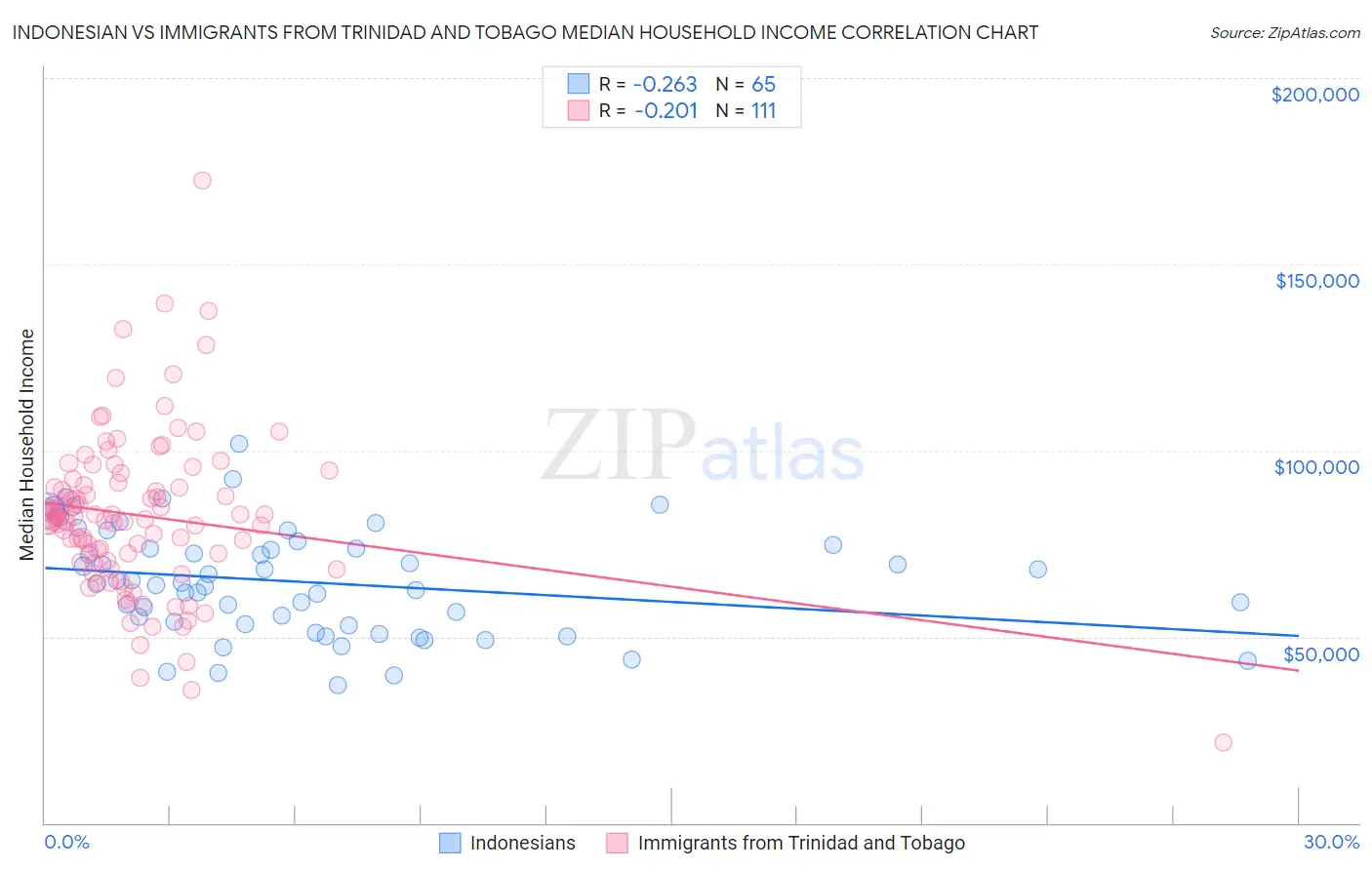 Indonesian vs Immigrants from Trinidad and Tobago Median Household Income