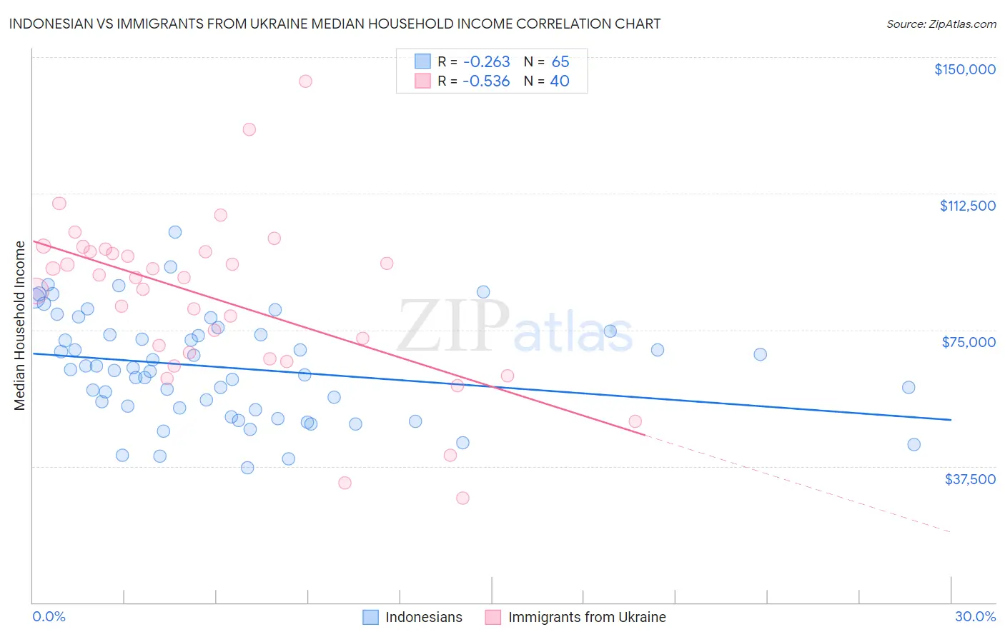 Indonesian vs Immigrants from Ukraine Median Household Income