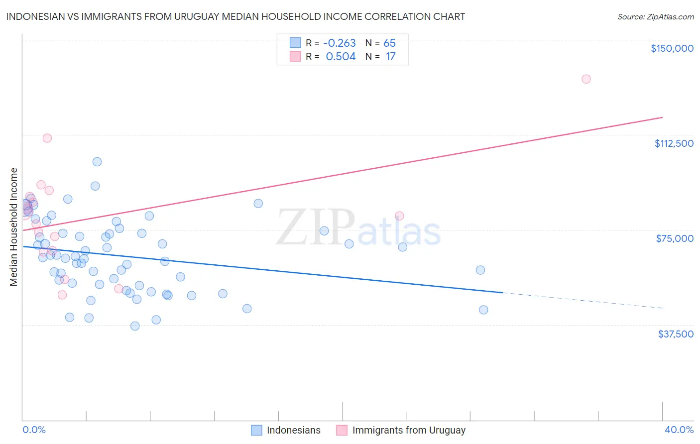 Indonesian vs Immigrants from Uruguay Median Household Income