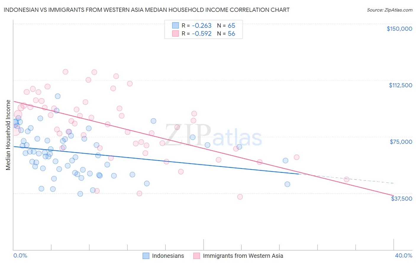 Indonesian vs Immigrants from Western Asia Median Household Income