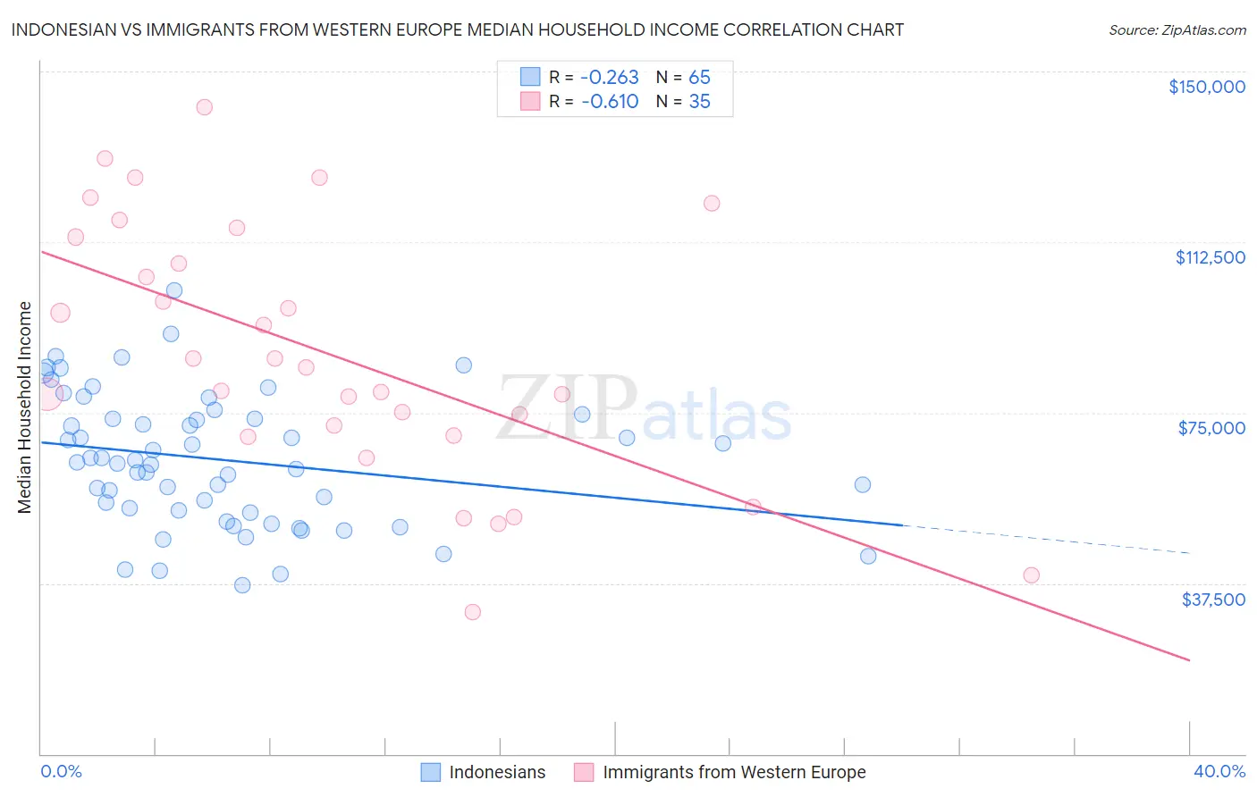 Indonesian vs Immigrants from Western Europe Median Household Income