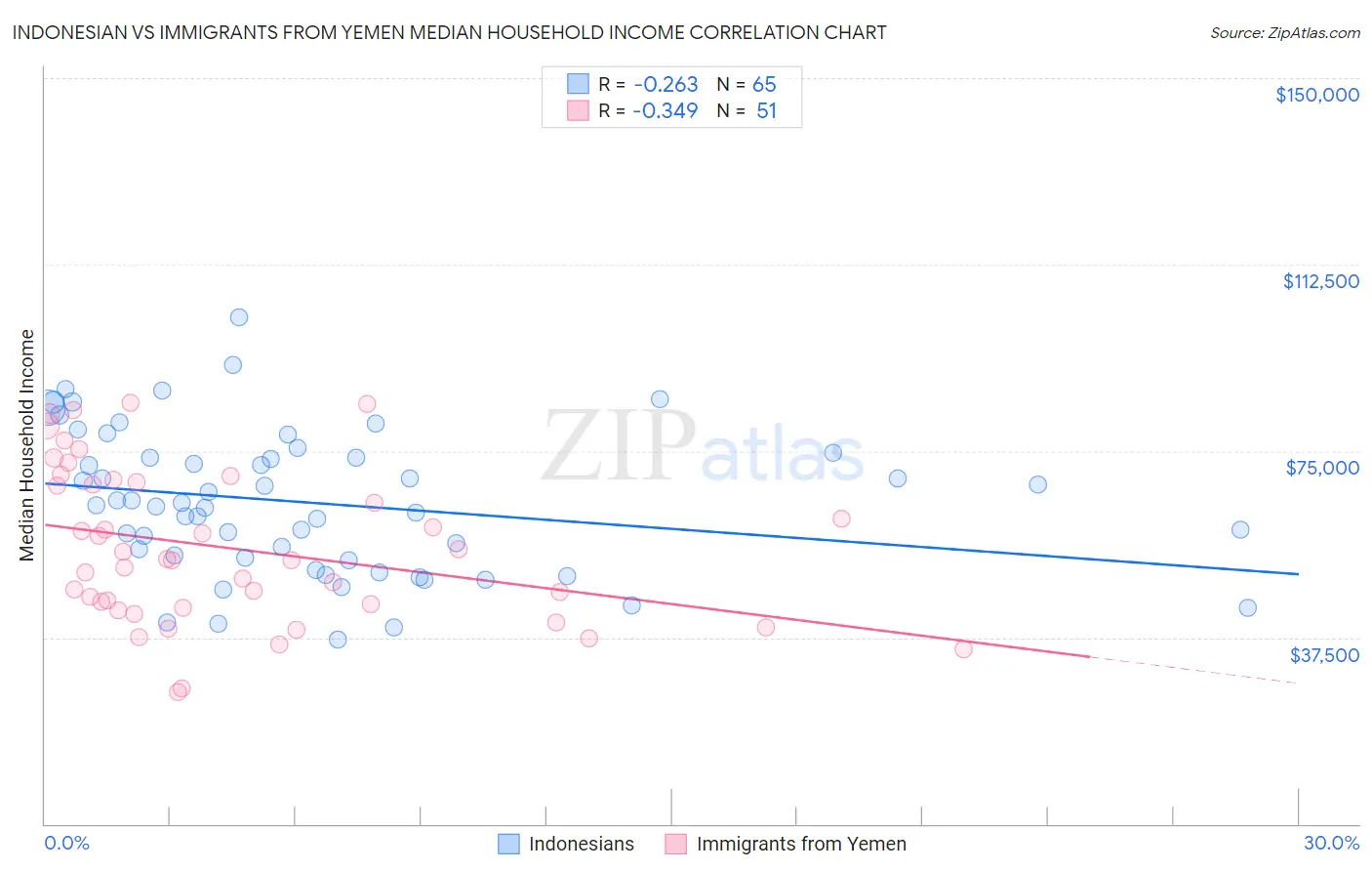 Indonesian vs Immigrants from Yemen Median Household Income