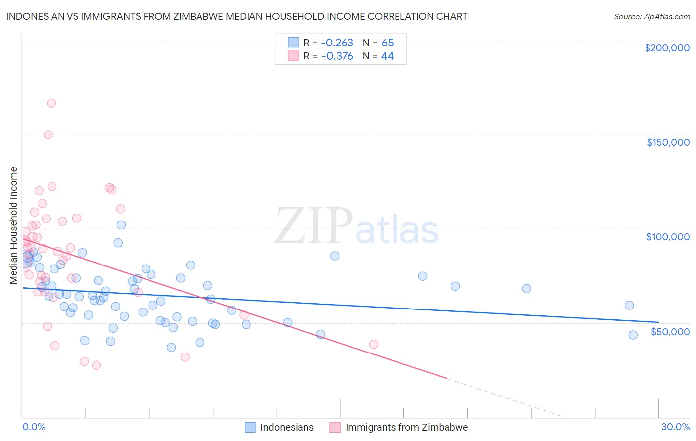 Indonesian vs Immigrants from Zimbabwe Median Household Income