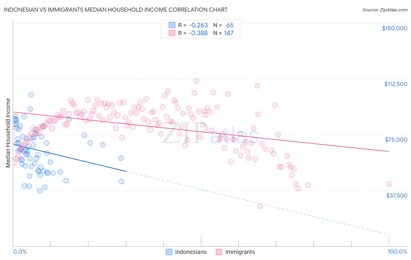 Indonesian vs Immigrants Median Household Income