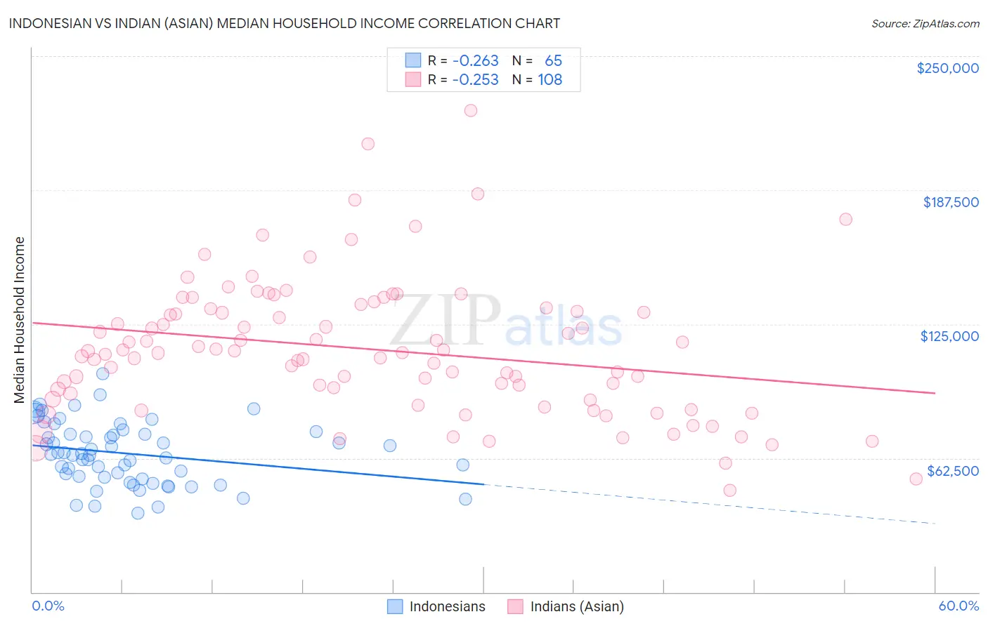 Indonesian vs Indian (Asian) Median Household Income