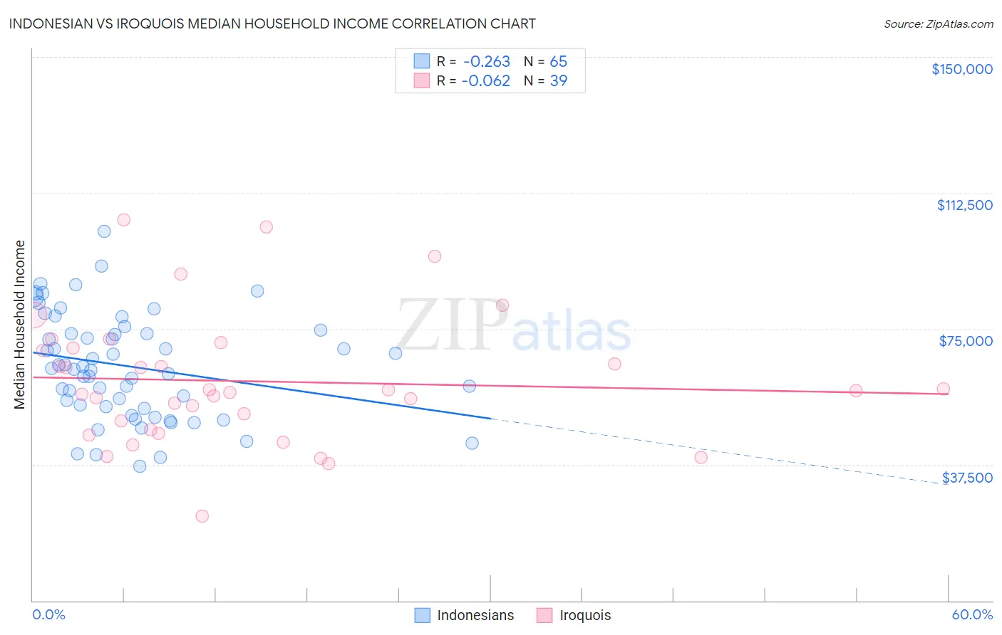 Indonesian vs Iroquois Median Household Income