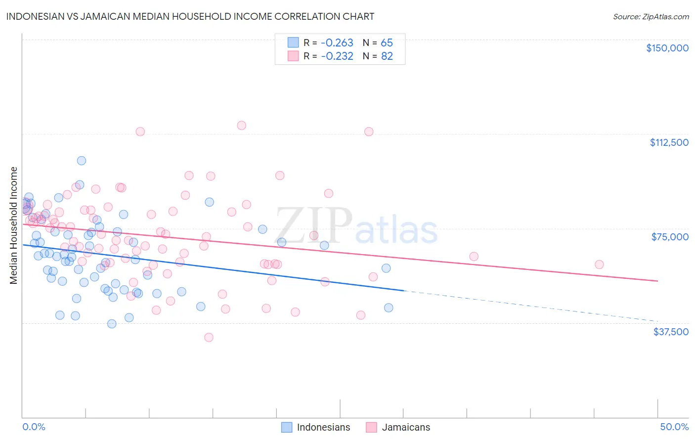 Indonesian vs Jamaican Median Household Income