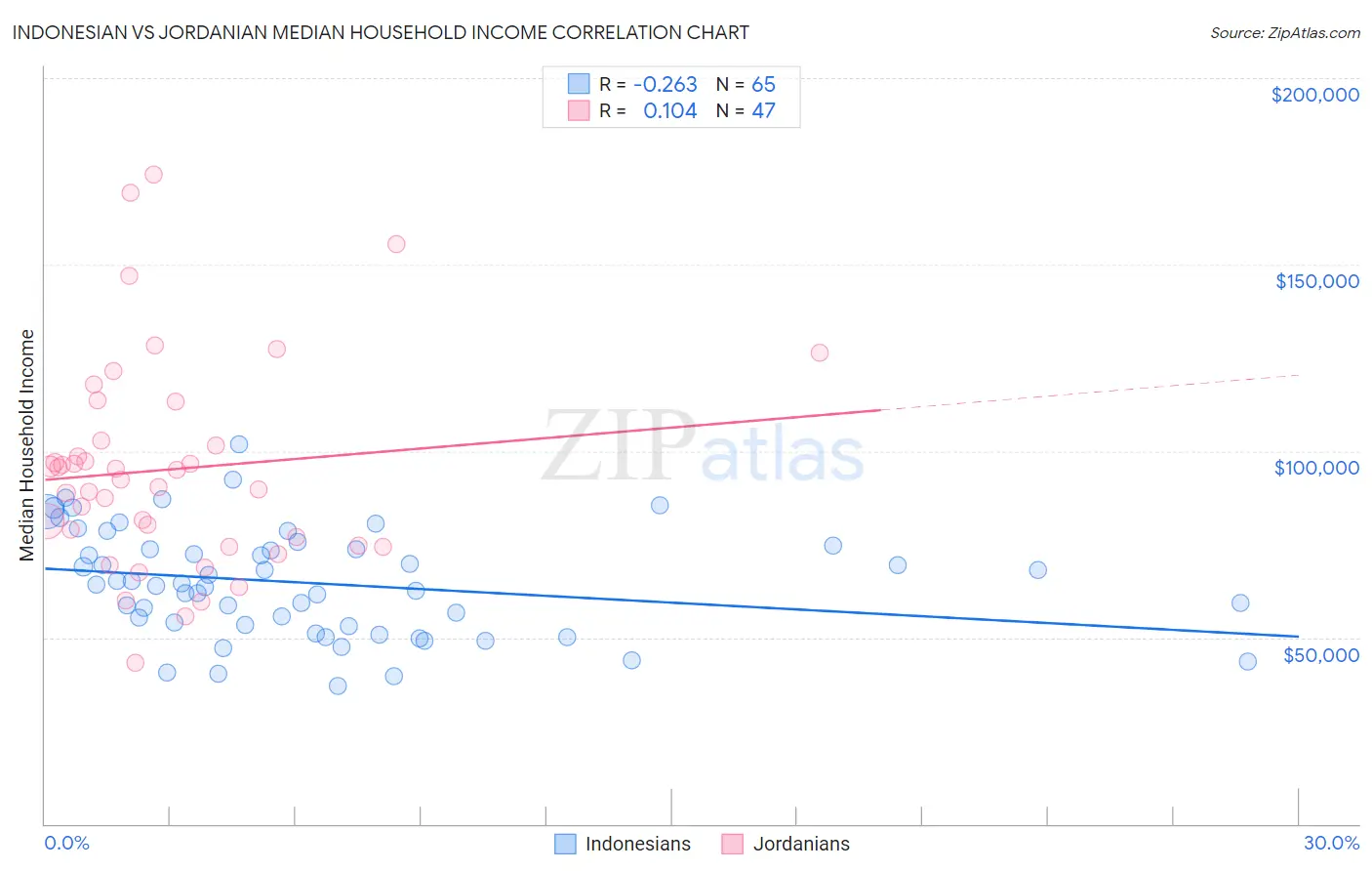 Indonesian vs Jordanian Median Household Income