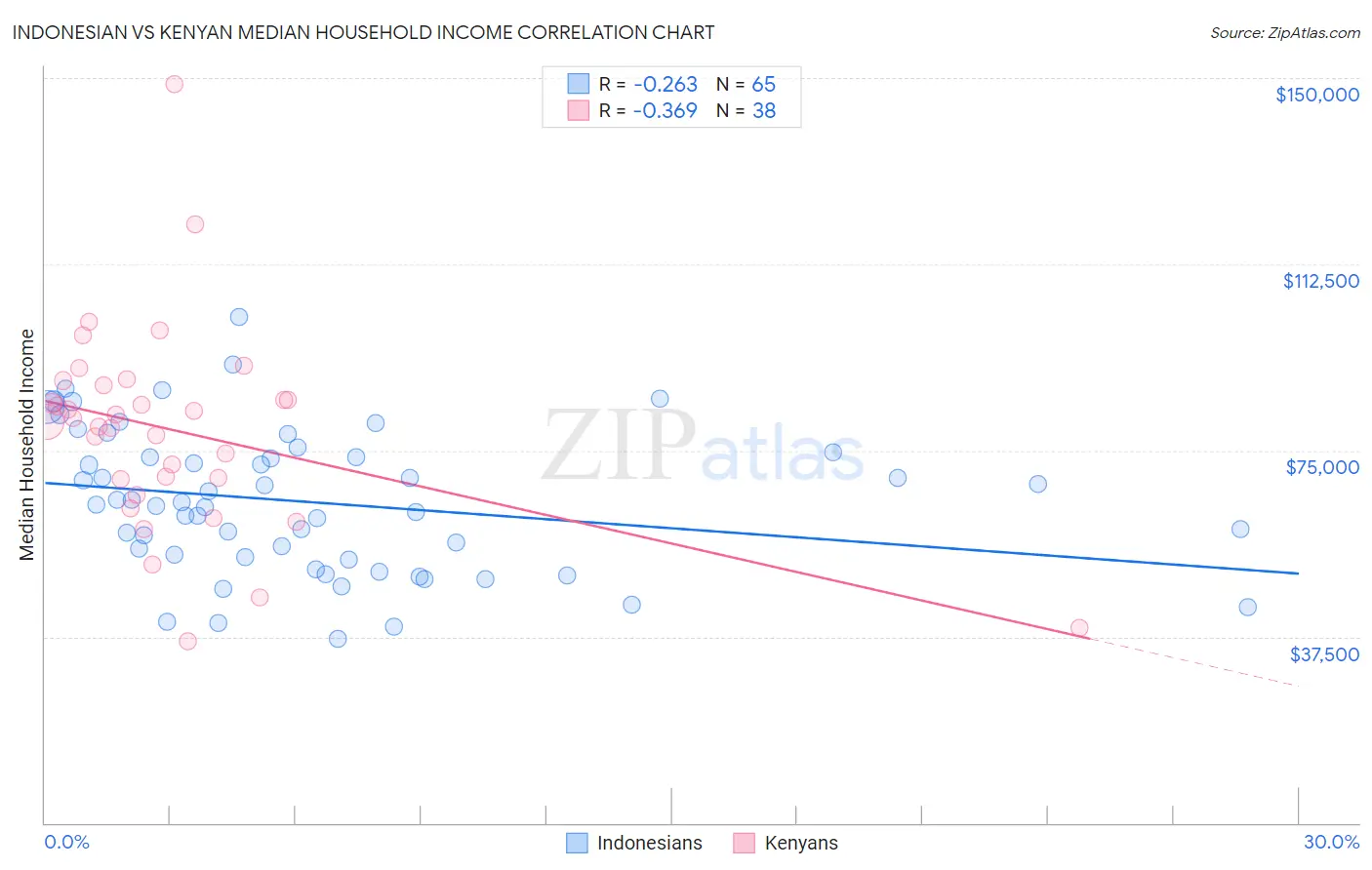 Indonesian vs Kenyan Median Household Income