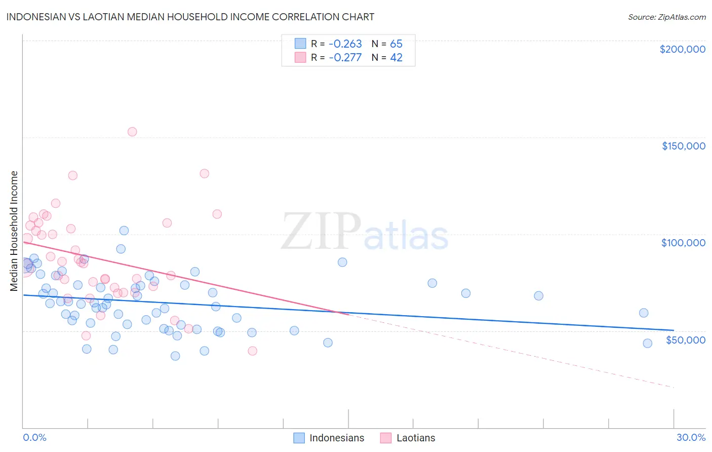 Indonesian vs Laotian Median Household Income