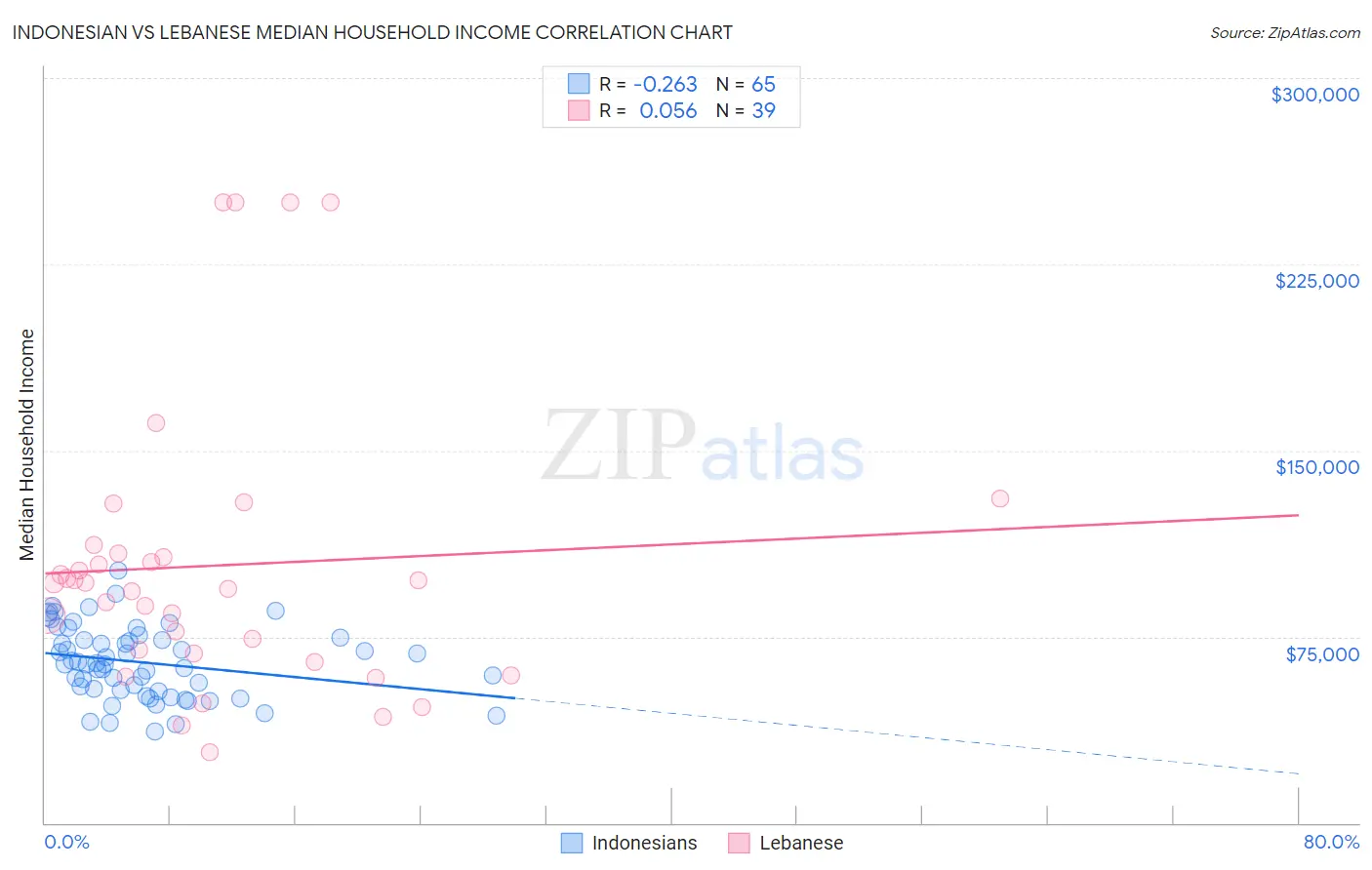 Indonesian vs Lebanese Median Household Income