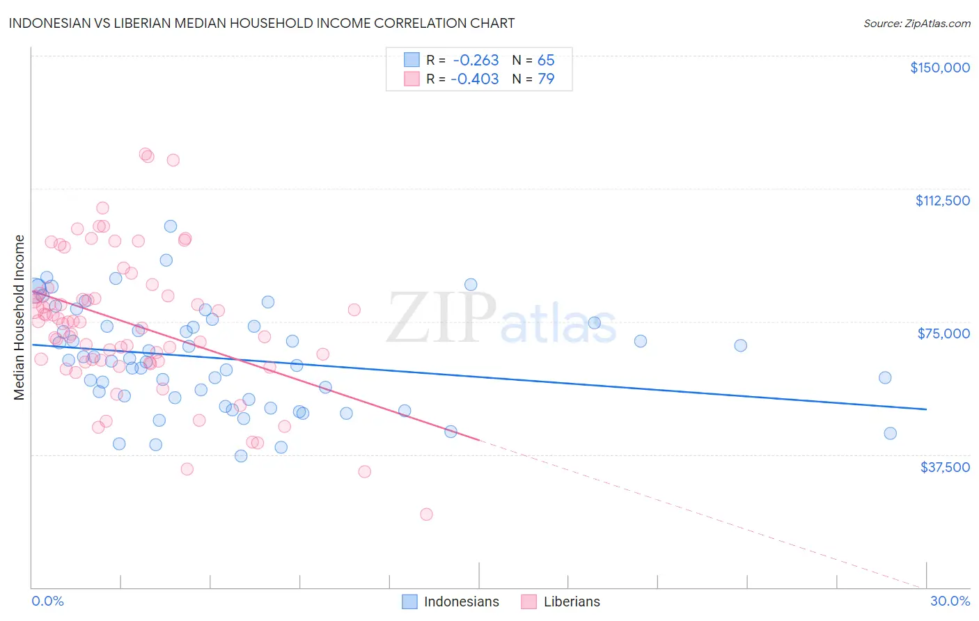 Indonesian vs Liberian Median Household Income