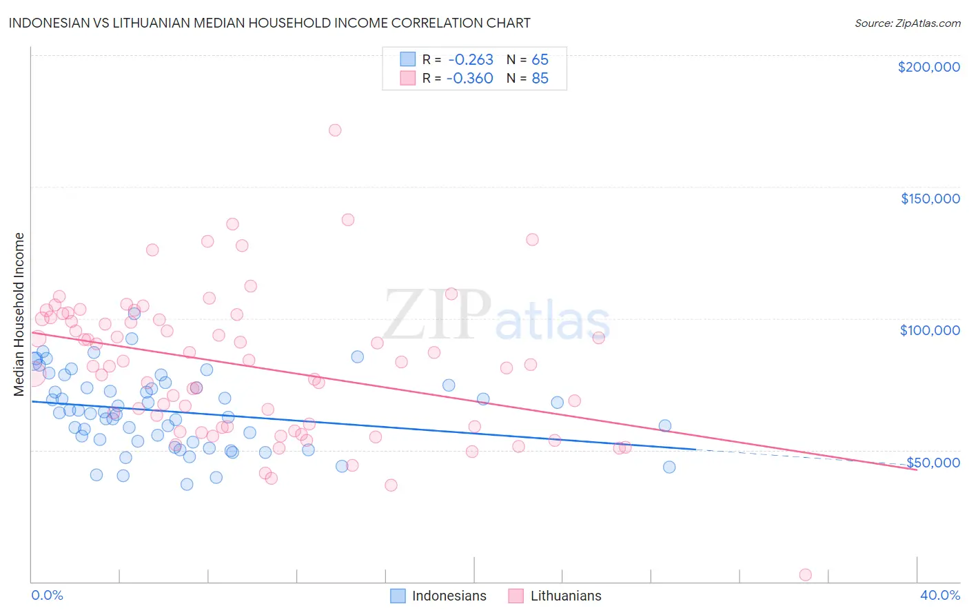 Indonesian vs Lithuanian Median Household Income