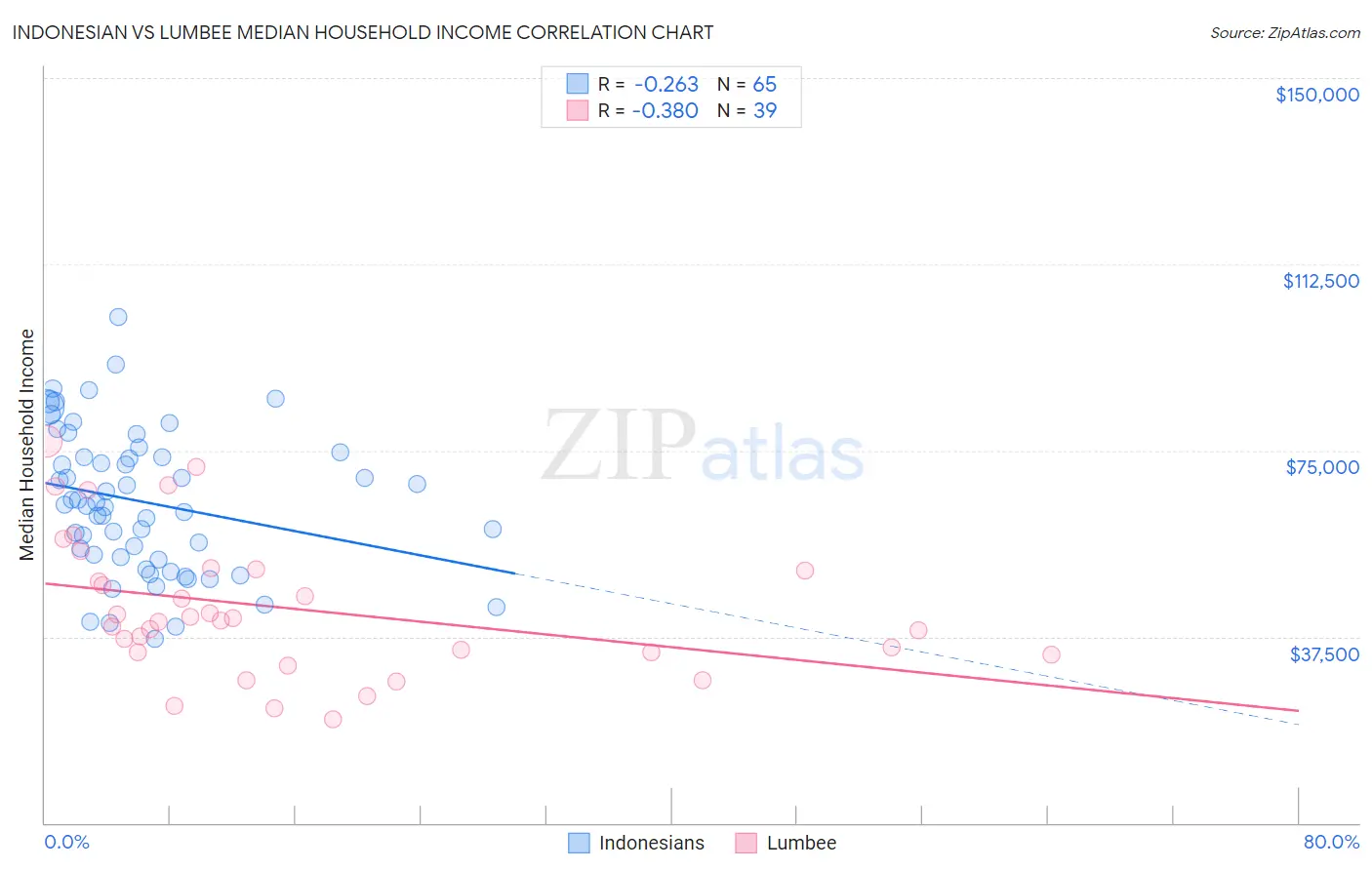 Indonesian vs Lumbee Median Household Income