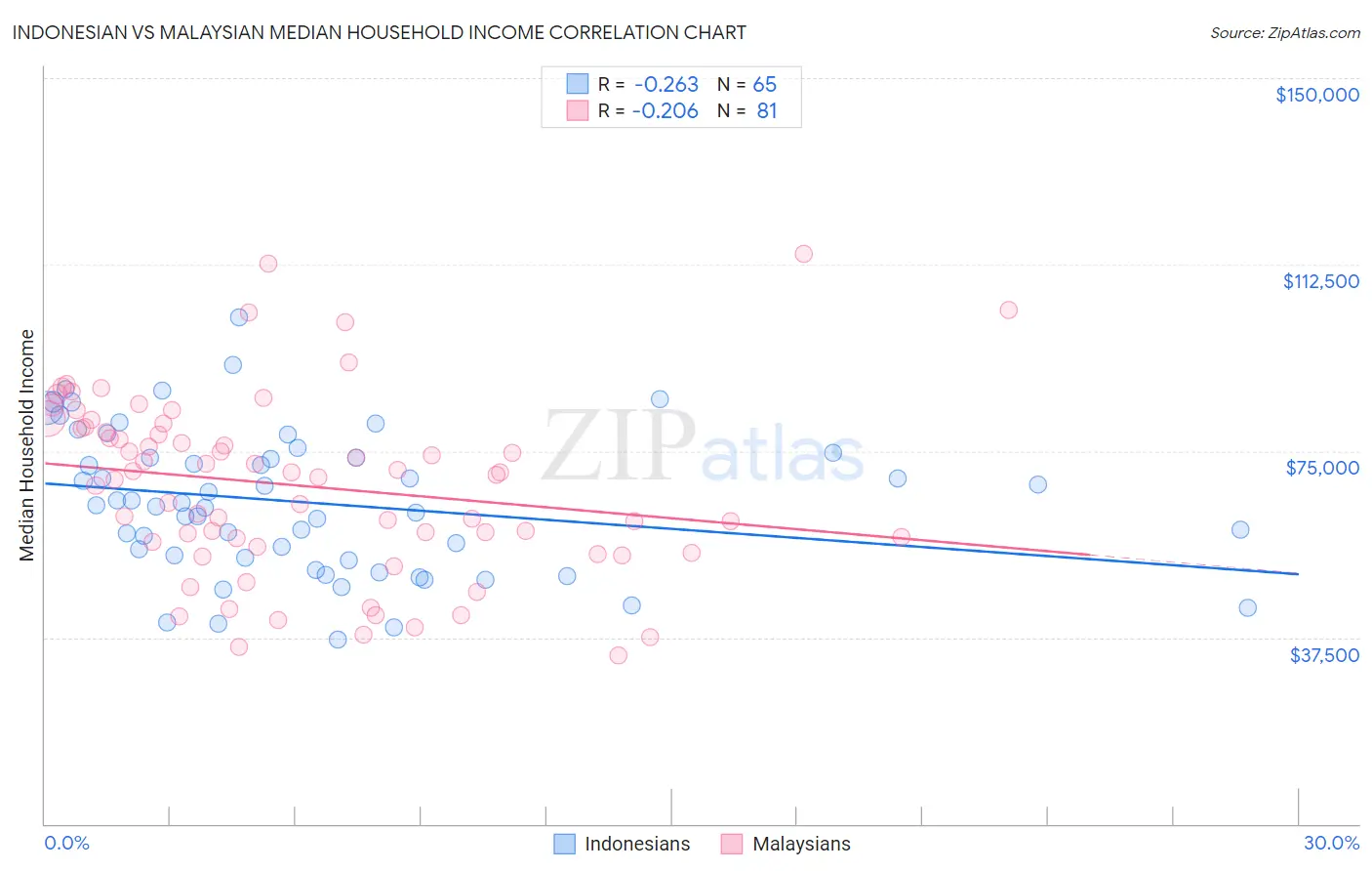 Indonesian vs Malaysian Median Household Income