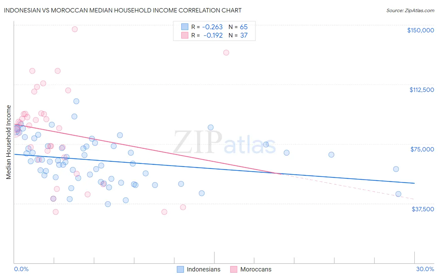 Indonesian vs Moroccan Median Household Income