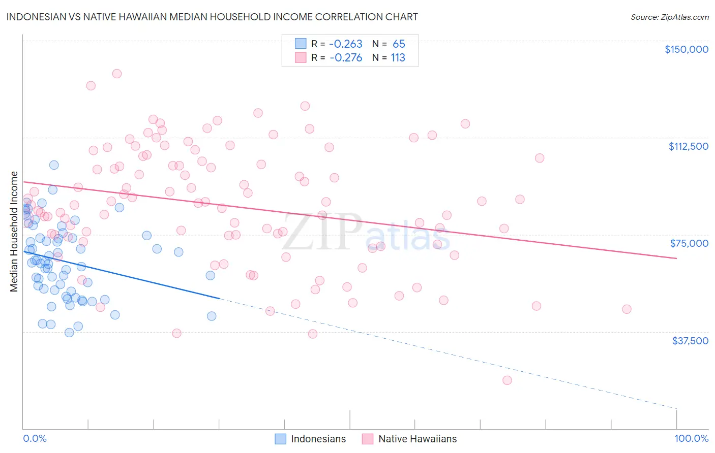 Indonesian vs Native Hawaiian Median Household Income