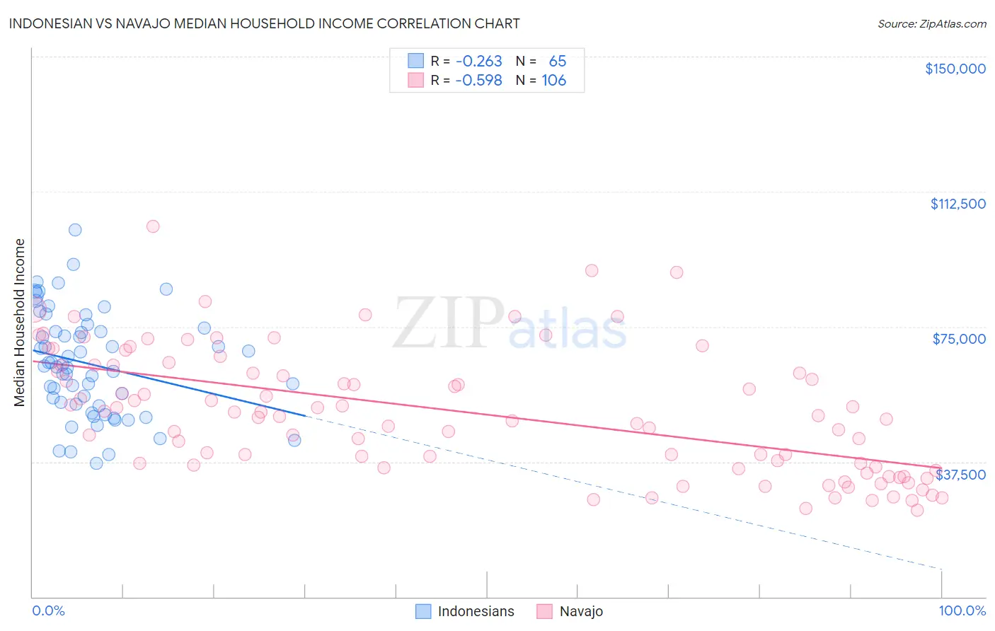 Indonesian vs Navajo Median Household Income