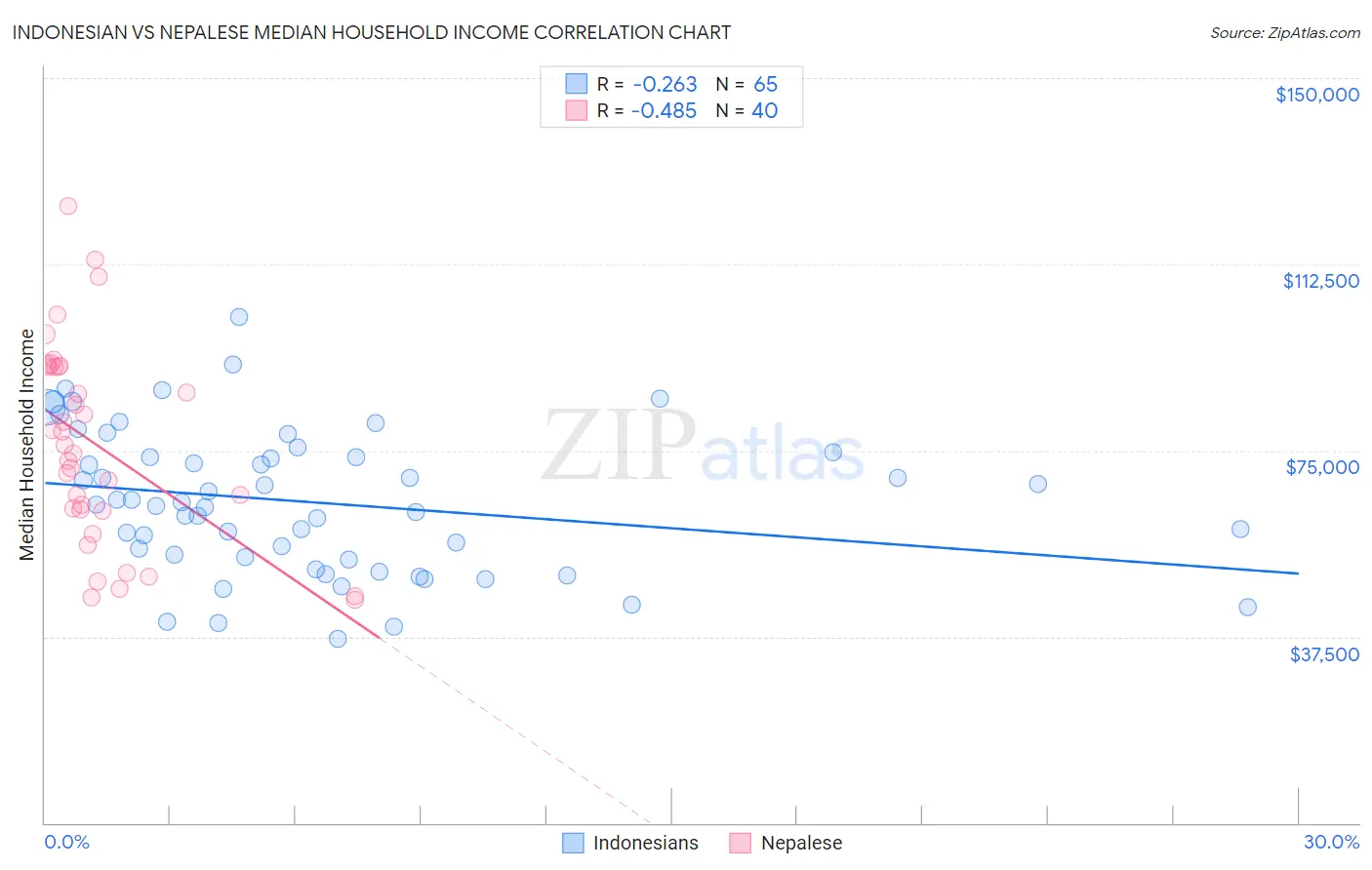 Indonesian vs Nepalese Median Household Income