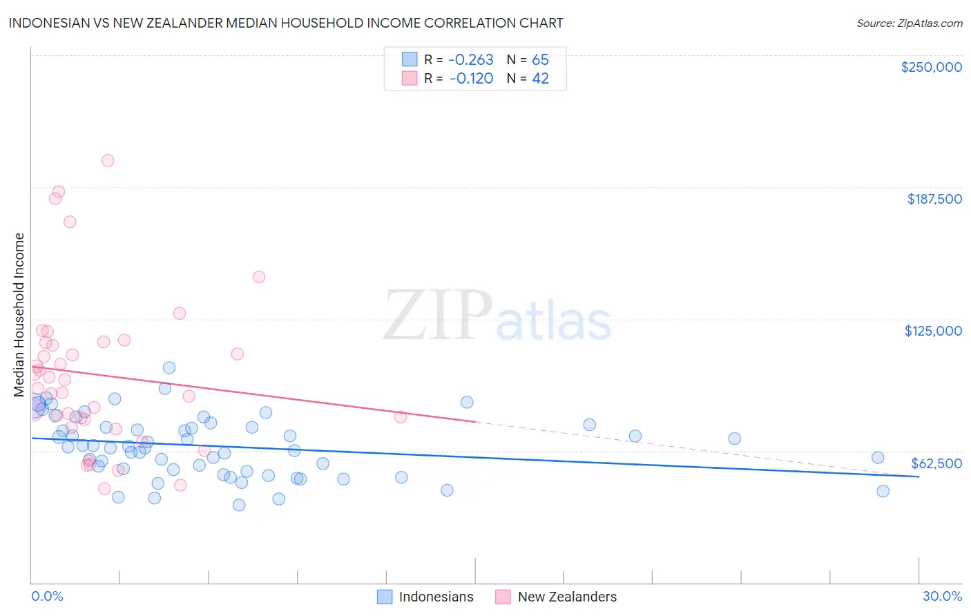 Indonesian vs New Zealander Median Household Income