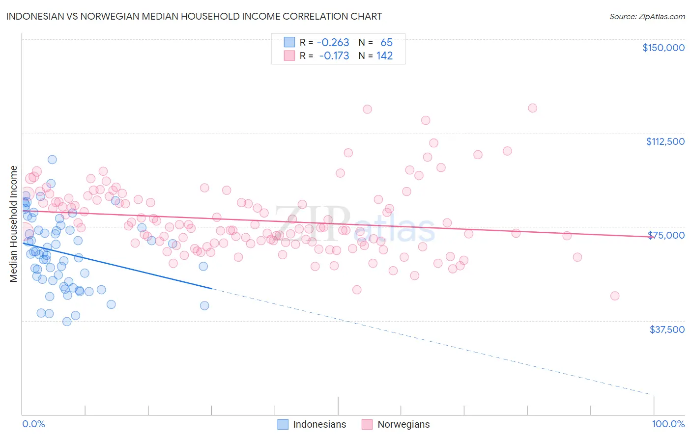 Indonesian vs Norwegian Median Household Income