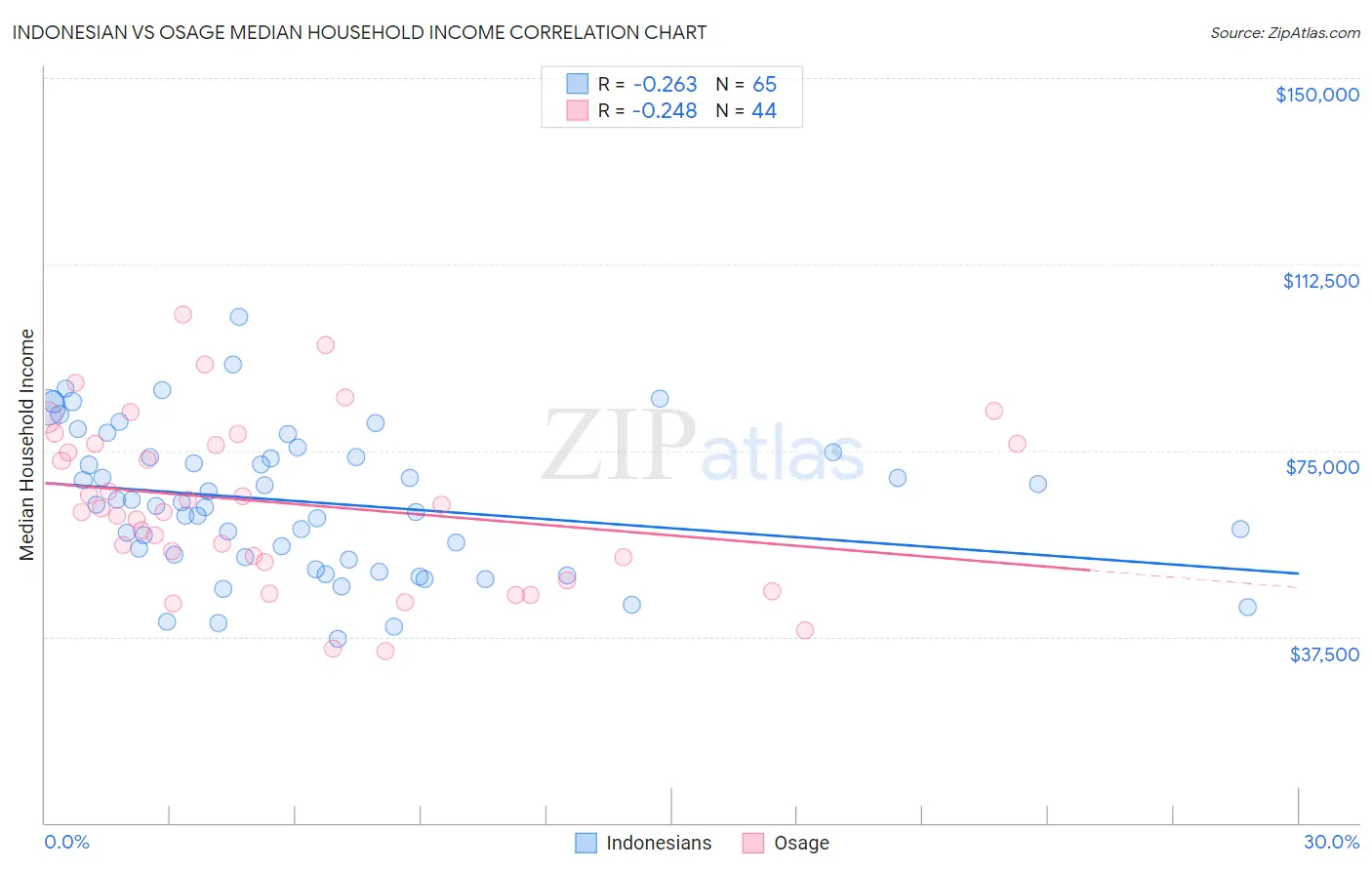 Indonesian vs Osage Median Household Income