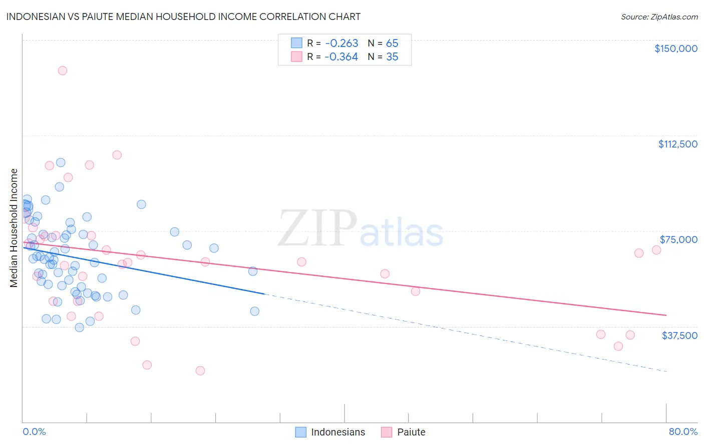 Indonesian vs Paiute Median Household Income