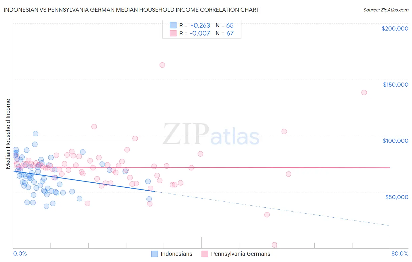 Indonesian vs Pennsylvania German Median Household Income