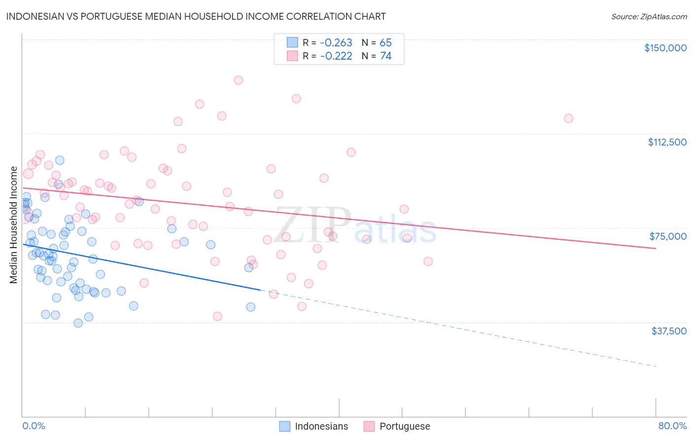 Indonesian vs Portuguese Median Household Income