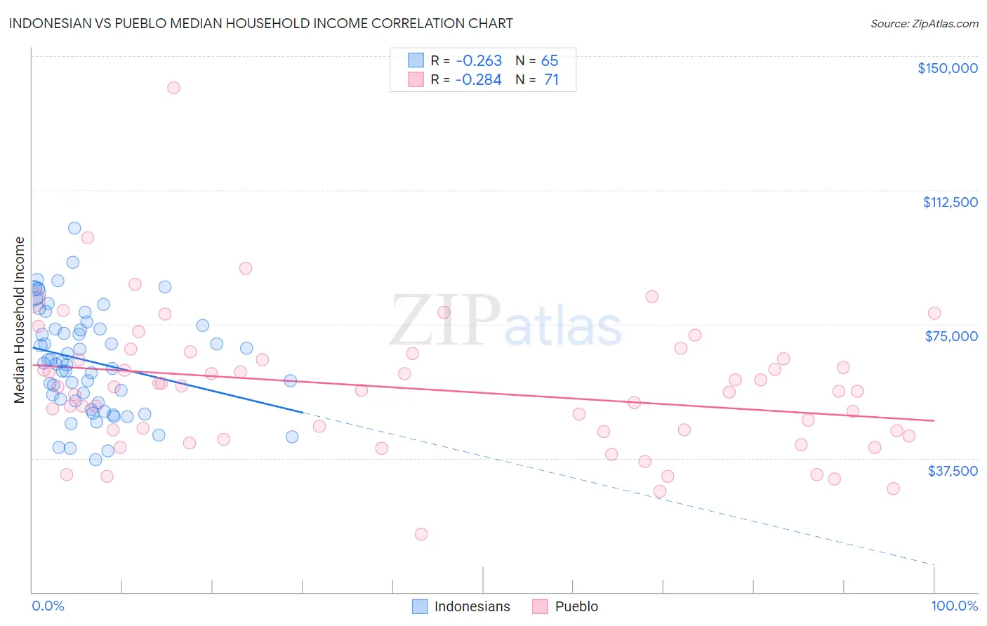 Indonesian vs Pueblo Median Household Income