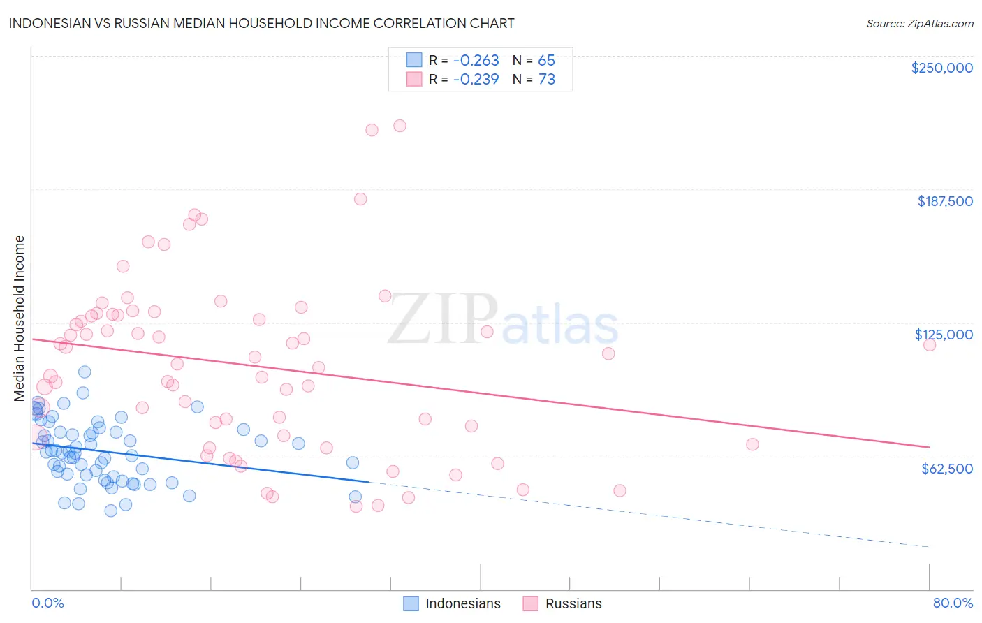 Indonesian vs Russian Median Household Income