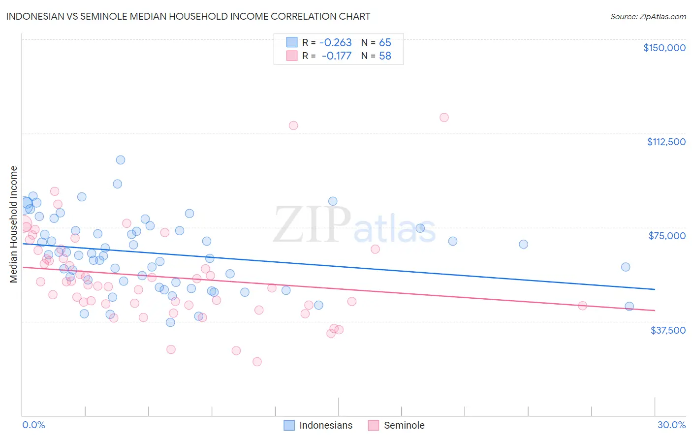 Indonesian vs Seminole Median Household Income