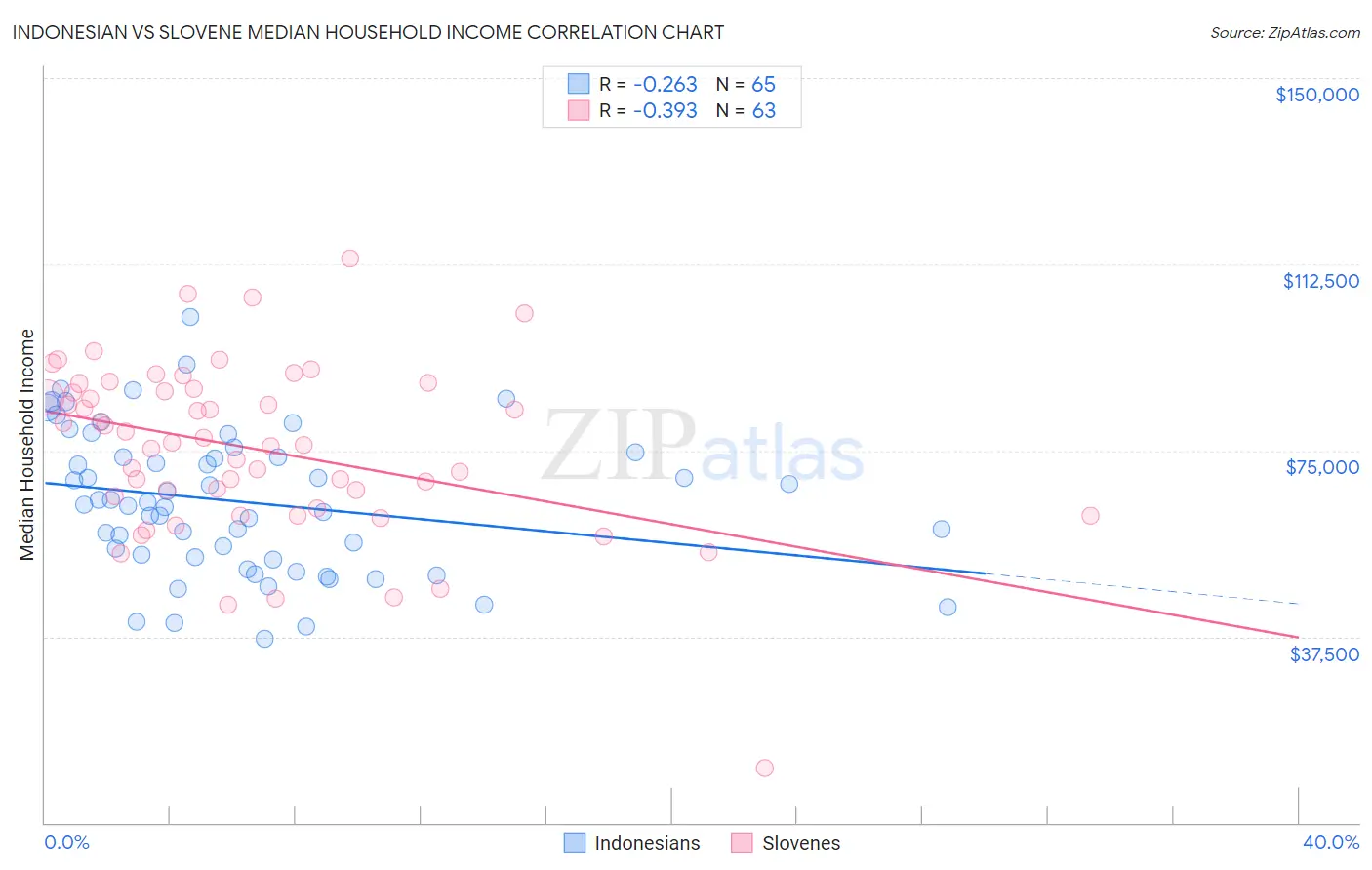 Indonesian vs Slovene Median Household Income