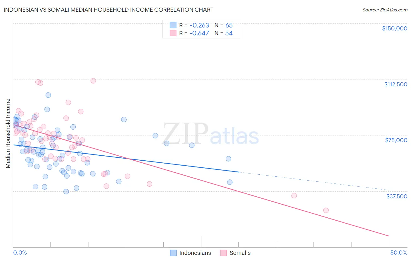 Indonesian vs Somali Median Household Income