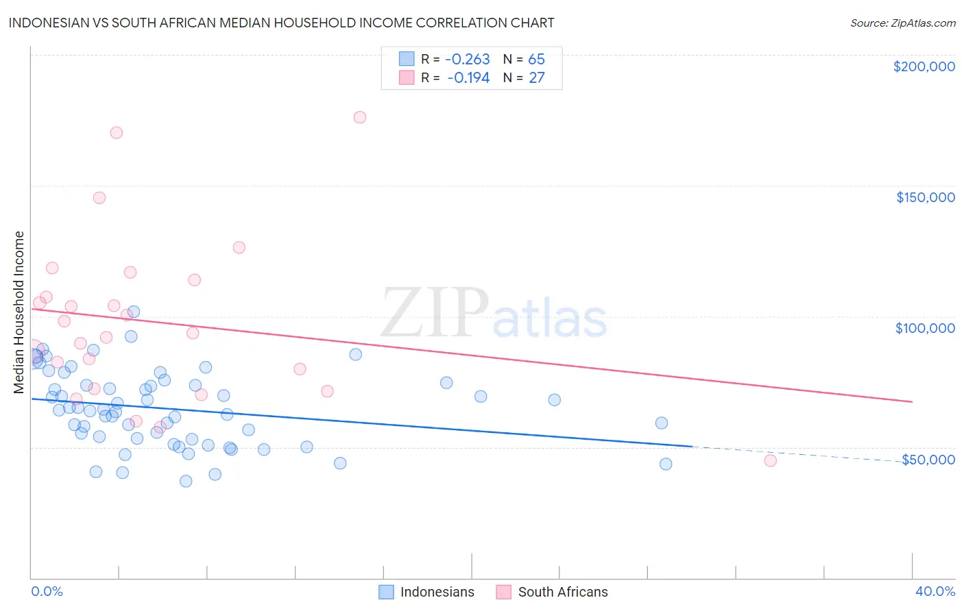 Indonesian vs South African Median Household Income