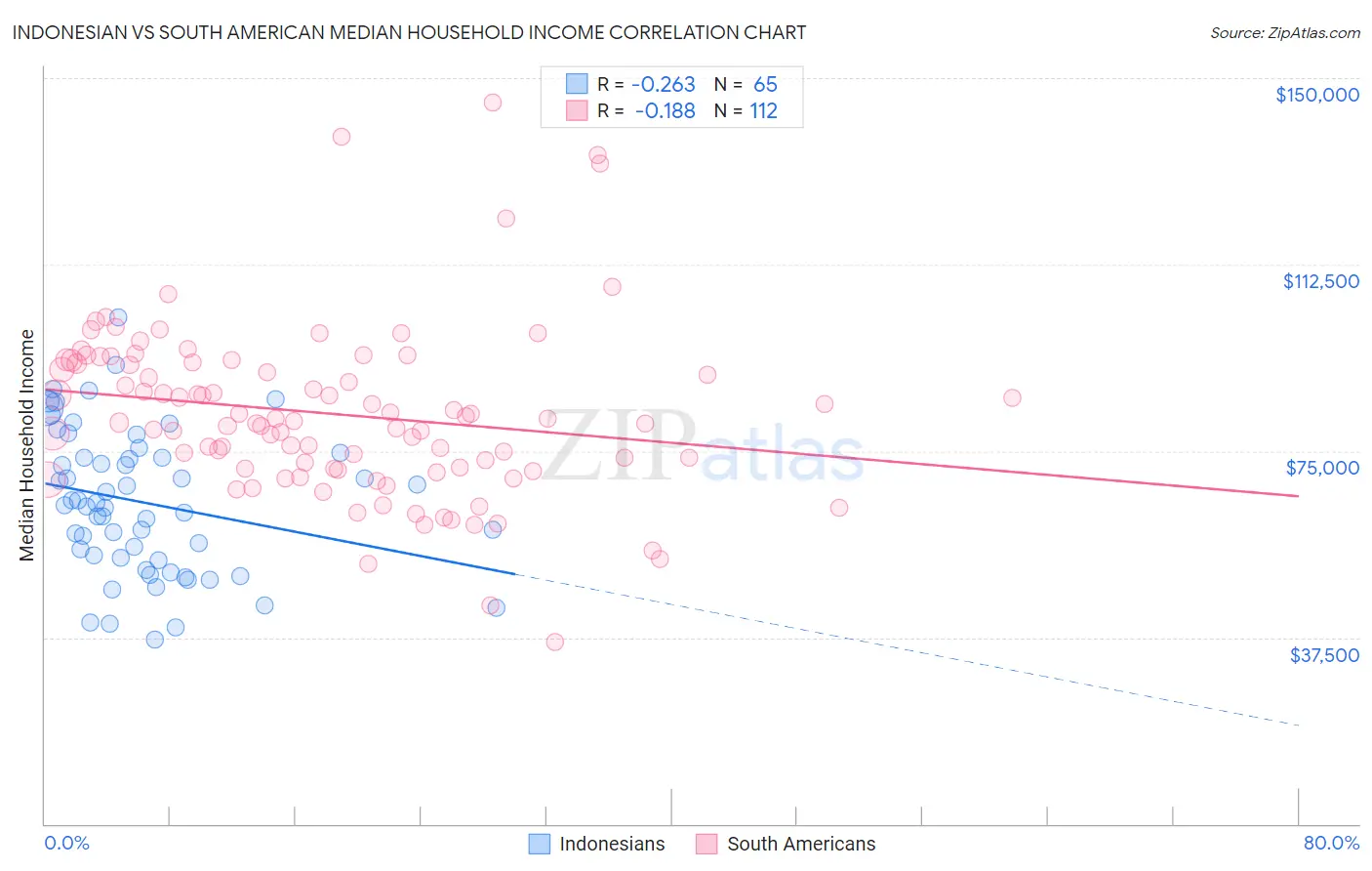 Indonesian vs South American Median Household Income