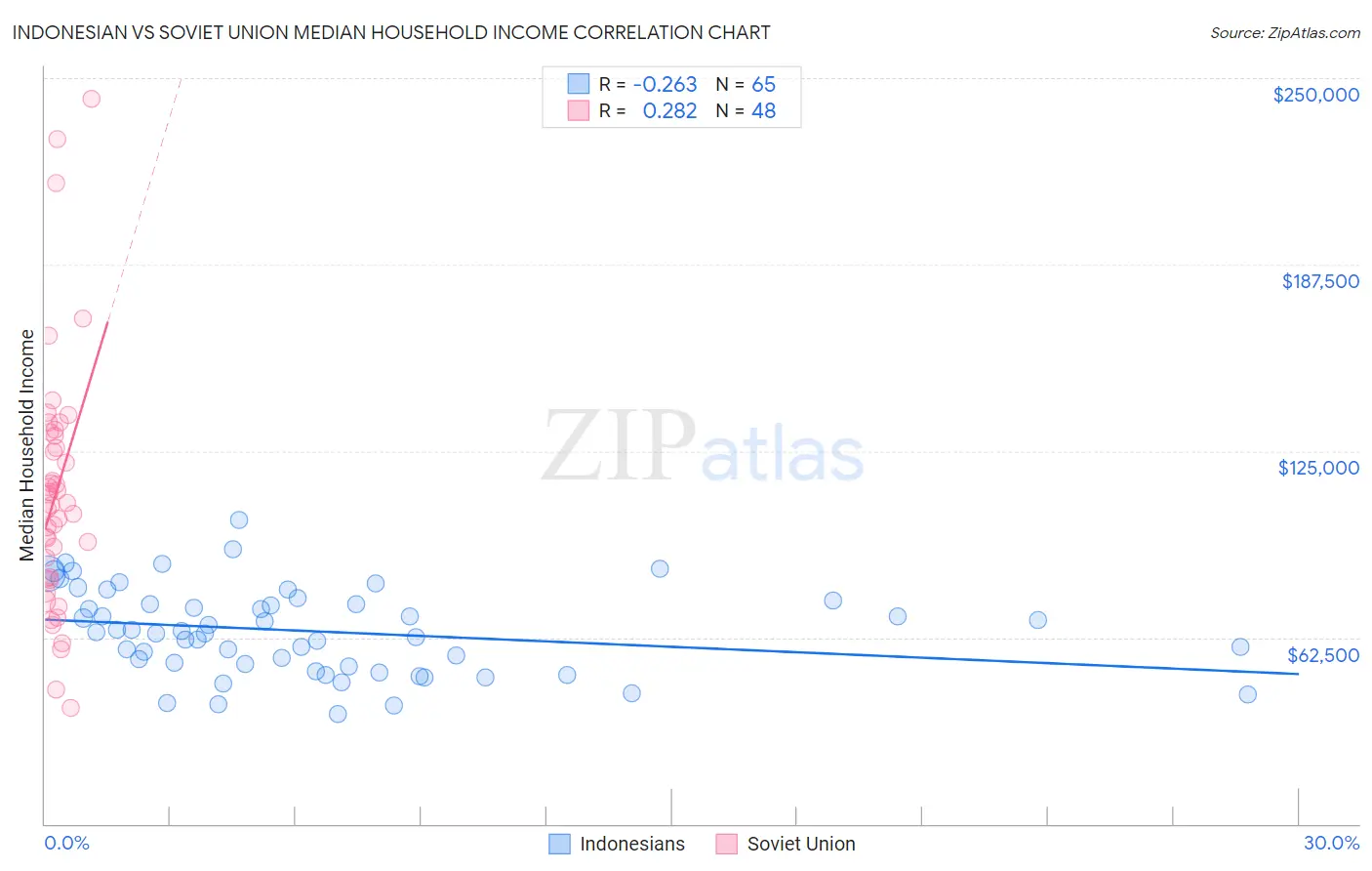 Indonesian vs Soviet Union Median Household Income