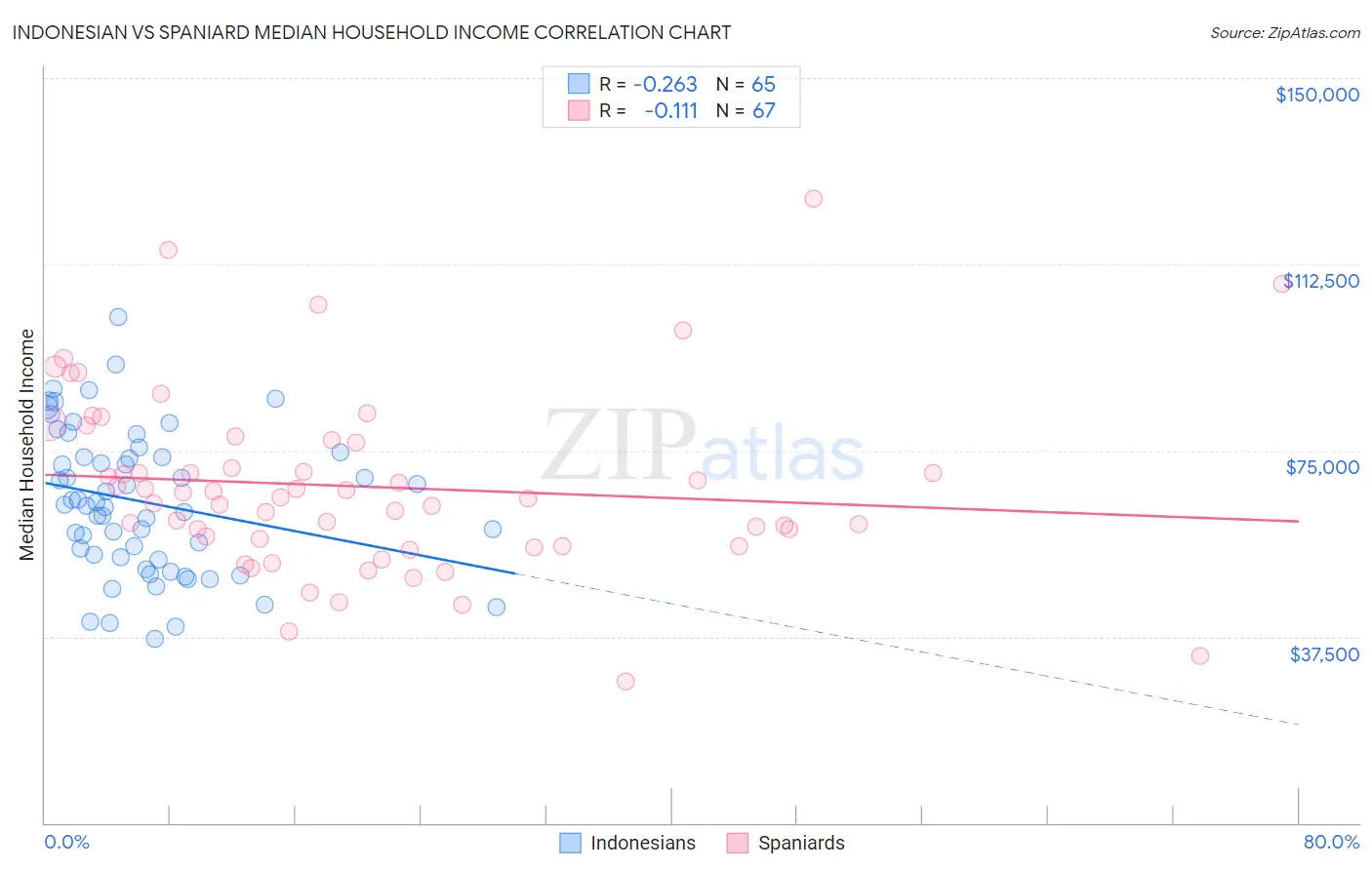 Indonesian vs Spaniard Median Household Income