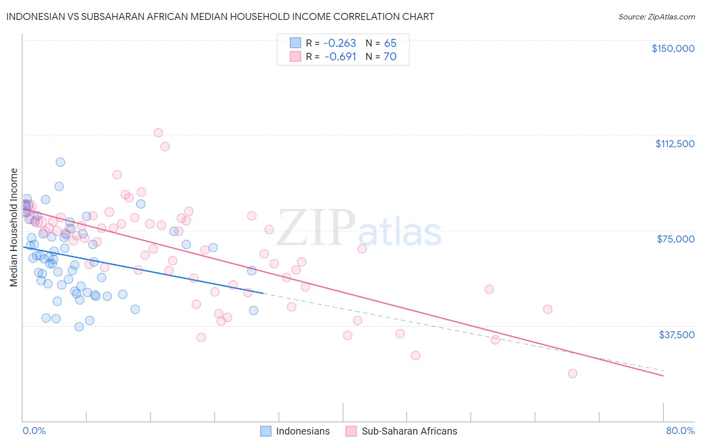 Indonesian vs Subsaharan African Median Household Income